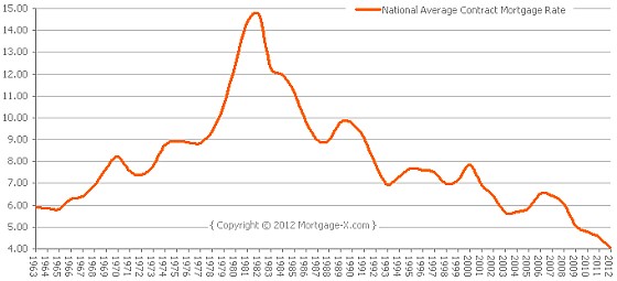 Mortgage Rate History